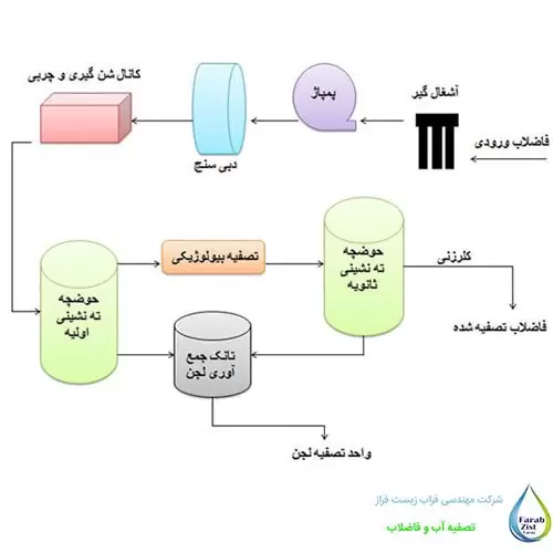 مراحل تصفیه در دستگاه تصفیه فاضلاب