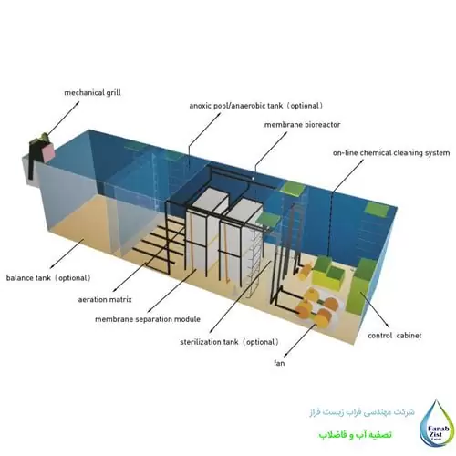 بخشهای پکیج تصفیه فاضلاب