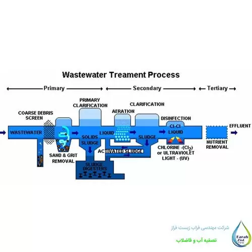 مراحل تصفیه پکیج تصفیه فاضلاب