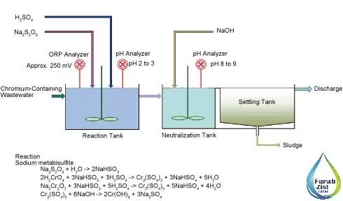 حذف کروم از فاضلاب صنعتی