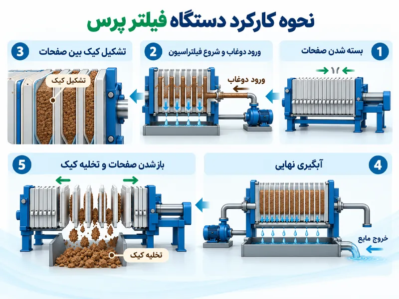 نحوه کارکرد دستگاه فیلتر پرس