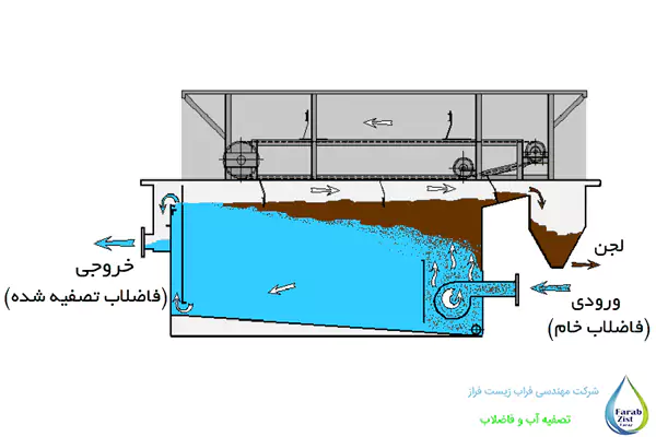 مراحل کار در دستگاه های تصفیه پساب هوازی