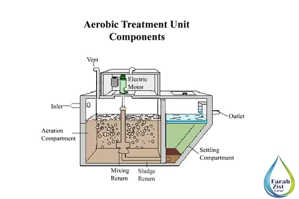 واحدهای دستگاه تصفیه فاضلاب هوازی