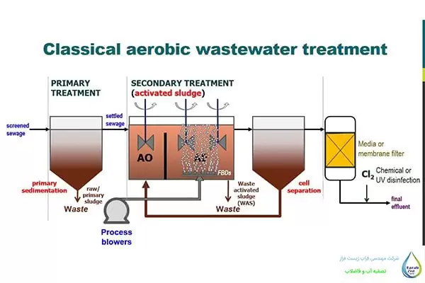 پکیج تصفیه فاضلاب هوازی