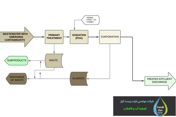 روش اکسیداسیون پیشرفته (AOP) + تبخیر