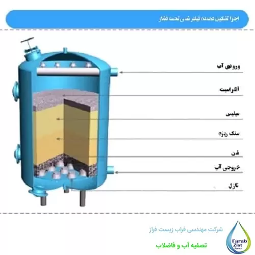 ساختار فیلتر شنی