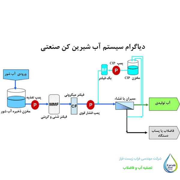 مراحل تصفیه در آب شیرین کن صنعتی