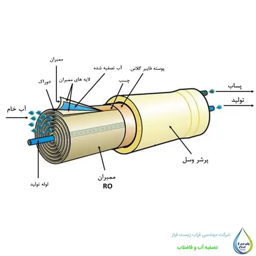 کارکرد آب شیرین کن صنعتی