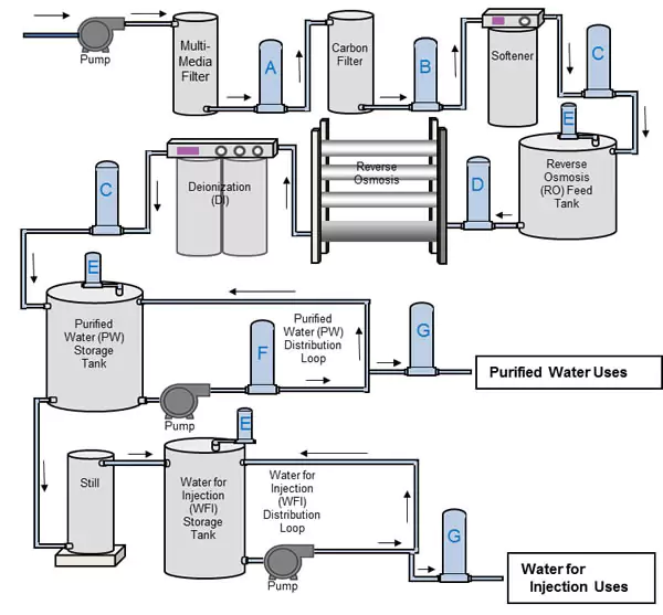 روشهای خالص سازی آب برای داروسازی