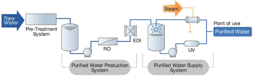مراحل تولید آب دارویی