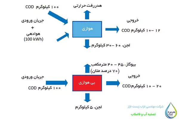 مزایا و معایب پکیج تصفیه فاضلاب بی هوازی