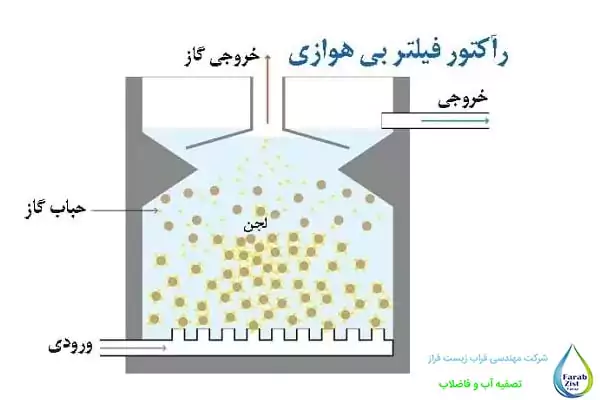 فرآیندهای تصفیه در پکیج تصفیه فاضلاب بی هوازی