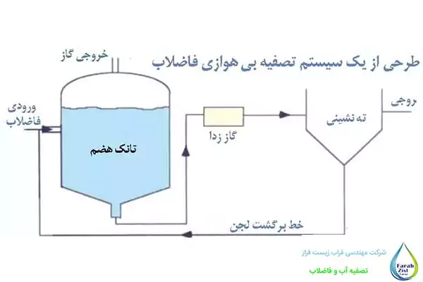 دستگاه تصفیه فاضلاب بی هوازی