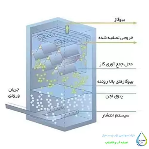 مراحل تصفیه در دستگاه تصفیه فاضلاب بی هوازی