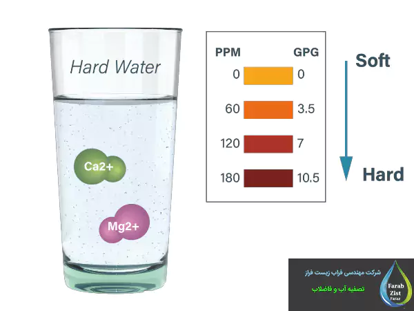میزان سختی آب آشامیدنی چقدر باید باشد؟