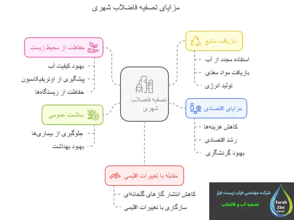 مزایای تصفیه پساب شهری