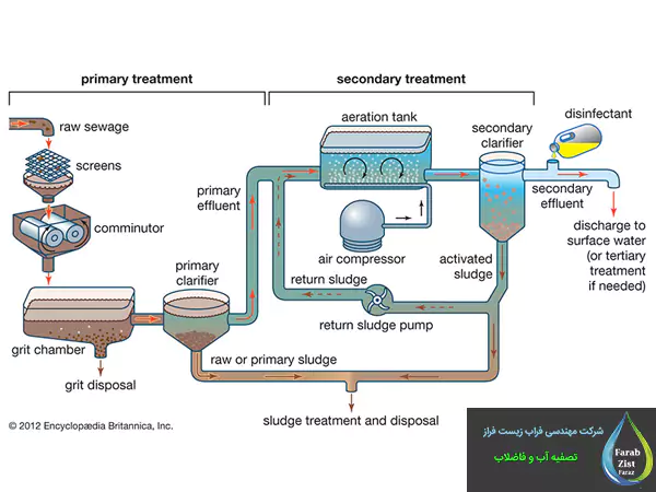 مراحل تصفیه فاضلاب شهری