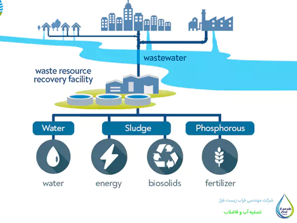 بازیافت منابع و مزایای اقتصادی تصفیه فاضلاب شهری