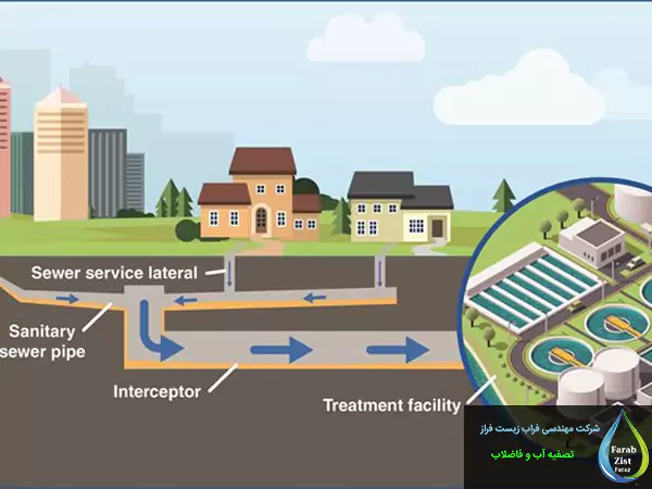 تصفیه فاضلاب شهری چیست؟