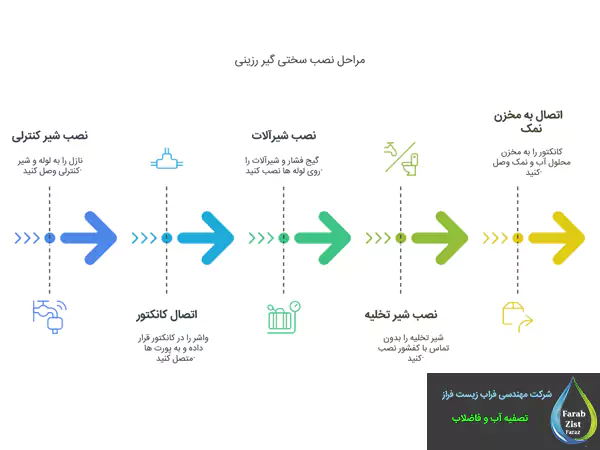 مراحل نصب سختی گیر آب