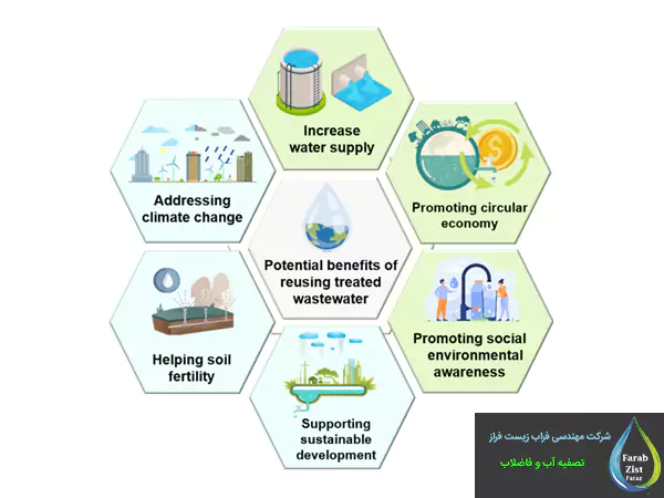 توزیع آب بازیافتی