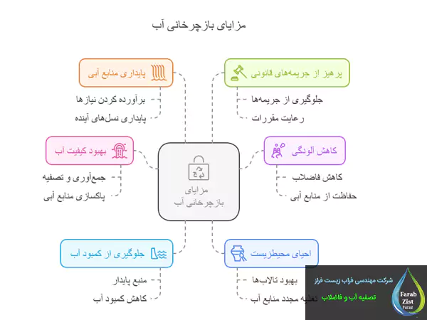 مزایای بازیافت آب