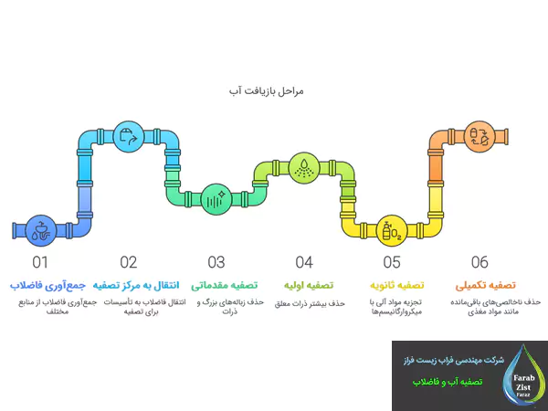 مراحل بازچرخانی آب