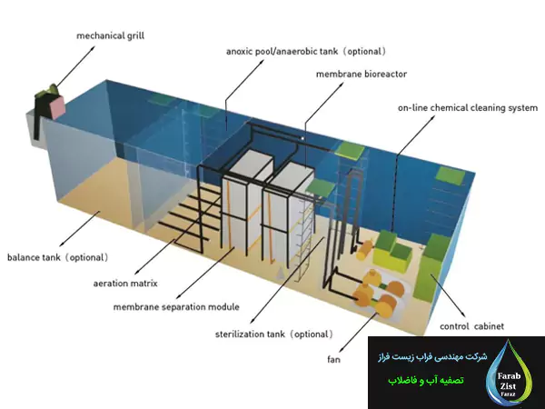 اجزا و مراحل تصفیه در پکیج تصفیه فاضلاب قالیشویی