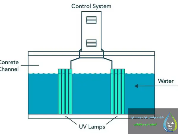 ضدعفونی آب با اشعه فرابنفش (UV)