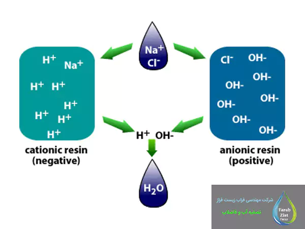 آب دمین یا بدون املاح چگونه تولید می‌شود؟