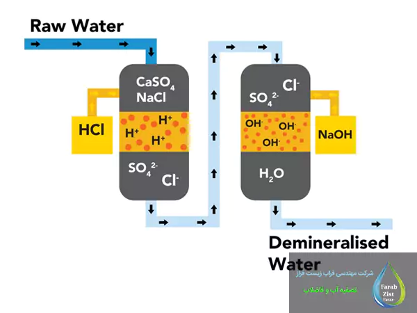 دیونیزه کردن (Deionization) چطور انجام میشود
