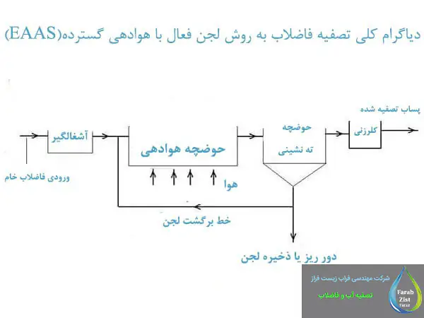 روش هوادهی گسترده در تصفیه فاضلاب چیست؟