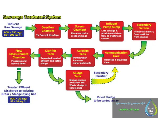 مراحل تصفیه فاضلاب با روش هوادهی گسترده
