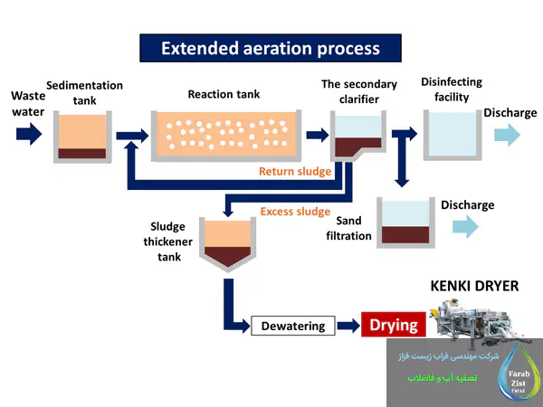 طراحی و پارامترهای کلیدی در هوادهی گسترده