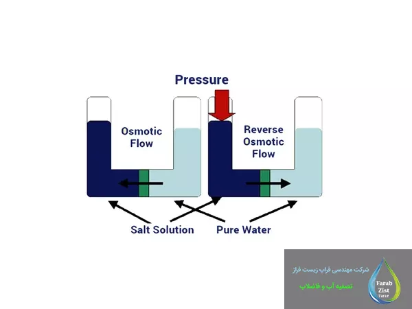 روش اسمز معکوس برای تولید آب مقطر صنعتی