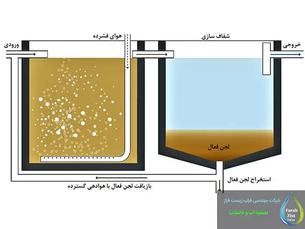 اجزای اصلی سیستم هوادهی گسترده فاضلاب