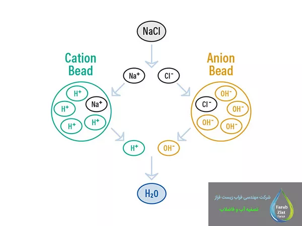 روش تبادل یونی برای تهیه آب مقطر صنعتی