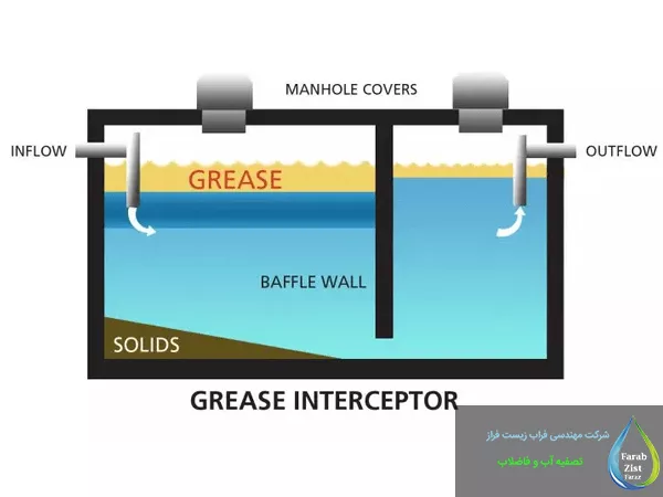 نحوه عملکرد سیستم چربی‌ گیر صنعتی