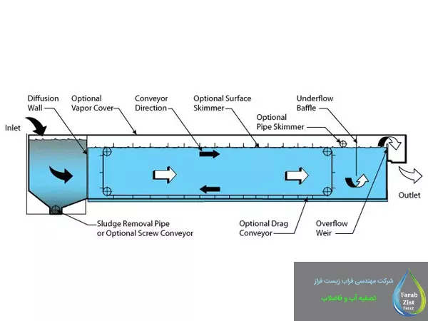 سیستم API (American Petroleum Institute Separator)