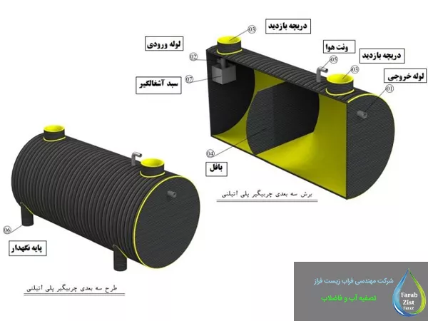 اجزای تشکیل‌دهنده چربی‌ گیر صنعتی