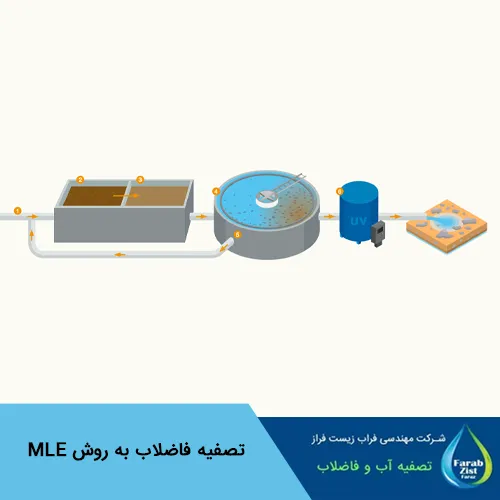 فرآیند تصفیه فاضلاب به روش mle
