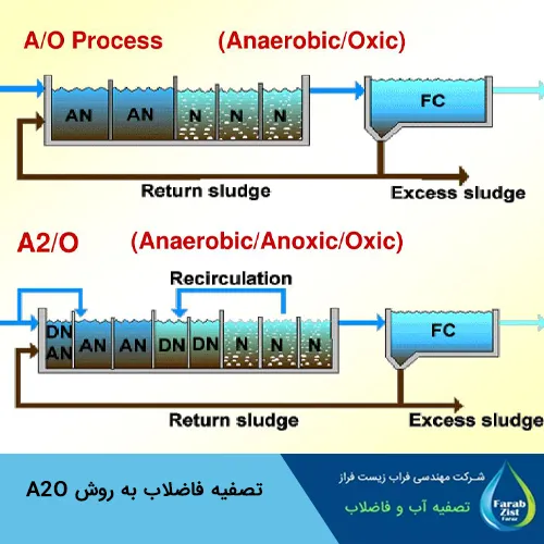 تصفیه فاضلاب به روش a2o