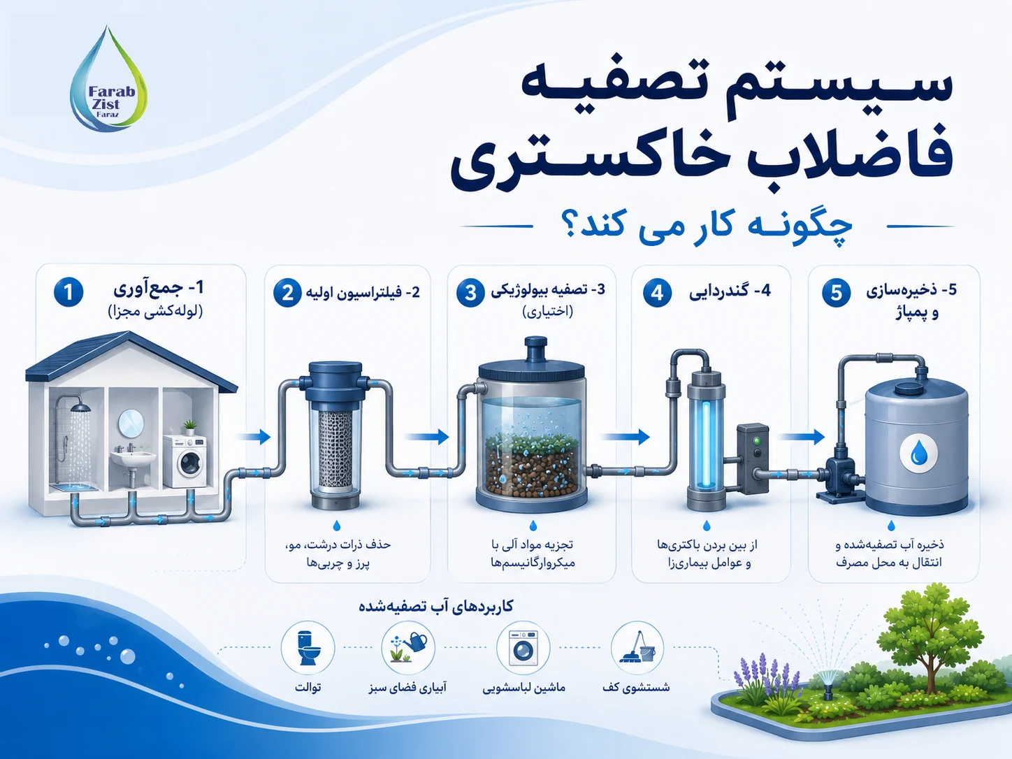 سیستم تصفیه فاضلاب خاکستری چگونه کار میکند؟
