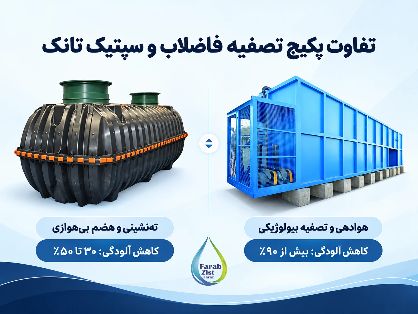 تفاوت اصلی پکیج تصفیه فاضلاب و سپتیک تانک چیست؟